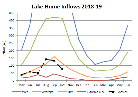 Lake Hume Lake Hume