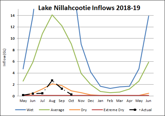 Lake Nillahcootie Lake Nillahcootie