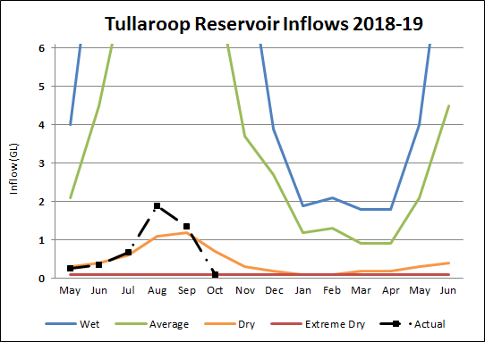 Tullaroop Reservoir Tullaroop Reservoir