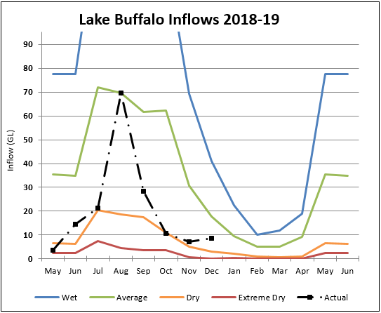 Lake Buffalo Lake Buffalo
