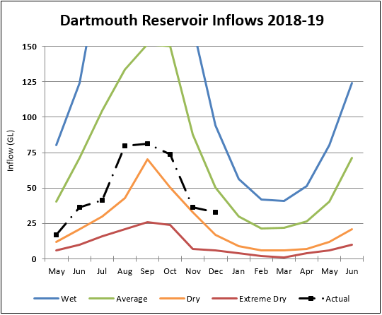 Dartmouth Dartmouth