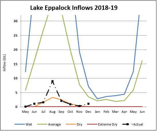 Lake Eppalock Lake Eppalock
