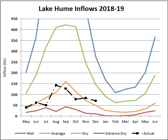 Lake Hume Lake Hume