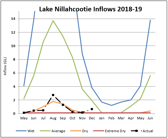 Lake Nillahcootie Lake Nillahcootie