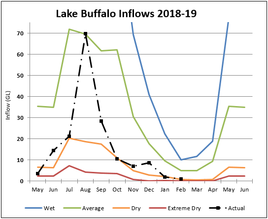 Lake Buffalo Lake Buffalo
