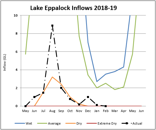 Lake Eppalock Lake Eppalock