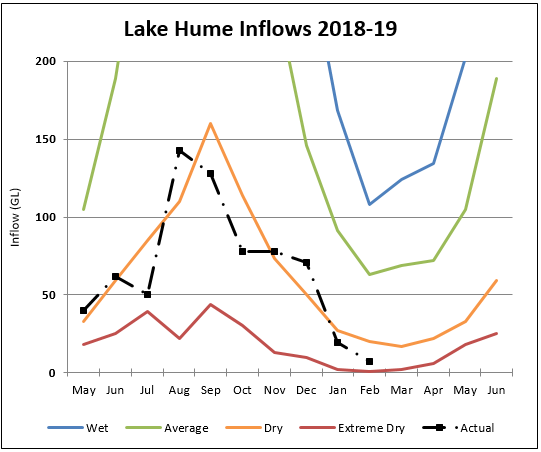 Lake Hume Lake Hume
