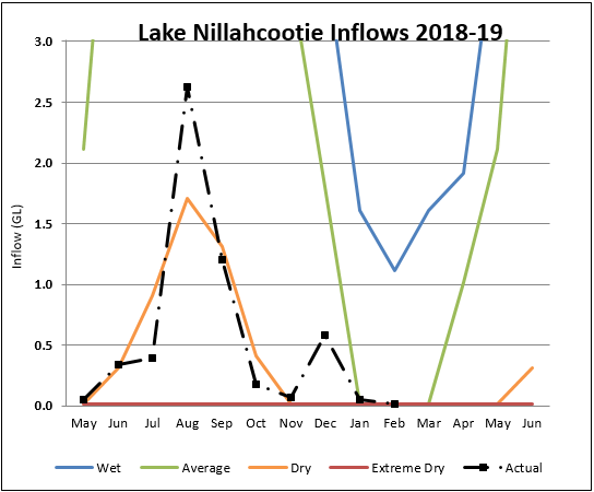 Lake Nillahcootie Lake Nillahcootie
