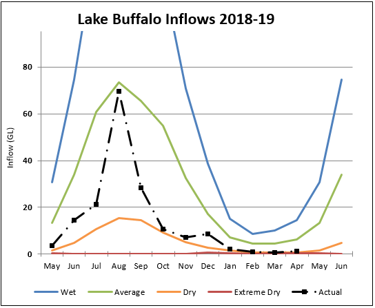 Lake Buffalo Lake Buffalo