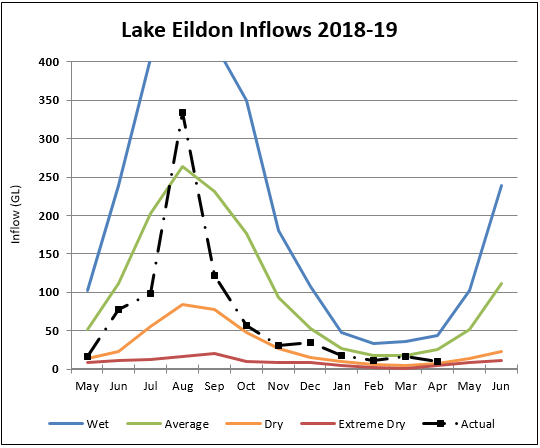 Lake Eildon Lake Eildon