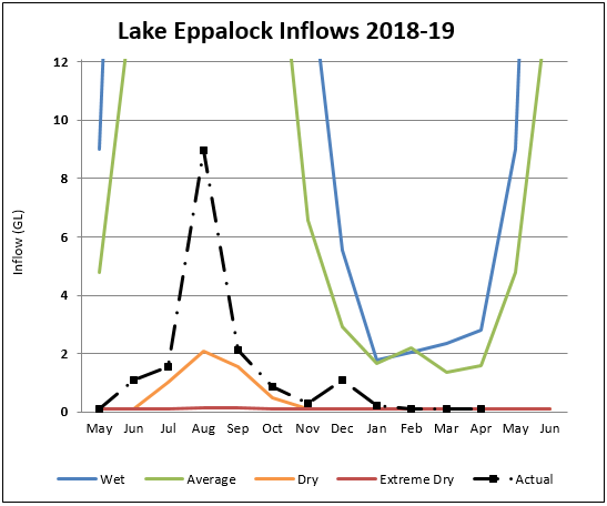 Lake Eppalock Lake Eppalock