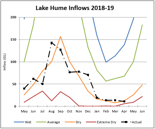 Lake Hume Lake Hume