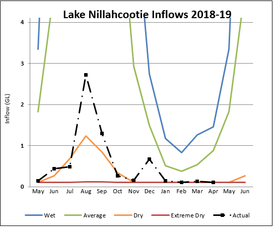Lake Nillahcootie Lake Nillahcootie