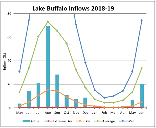 Lake Buffalo Lake Buffalo