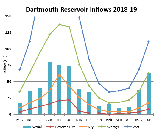 Dartmouth Dartmouth