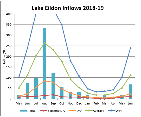Lake Eildon Lake Eildon