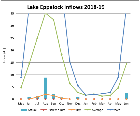Lake Eppalock Lake Eppalock