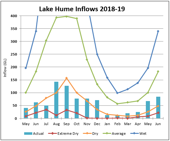 Lake Hume Lake Hume