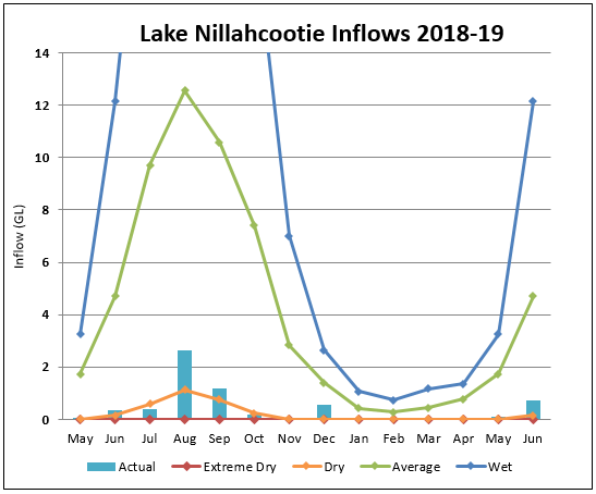 Lake Nillahcootie Lake Nillahcootie