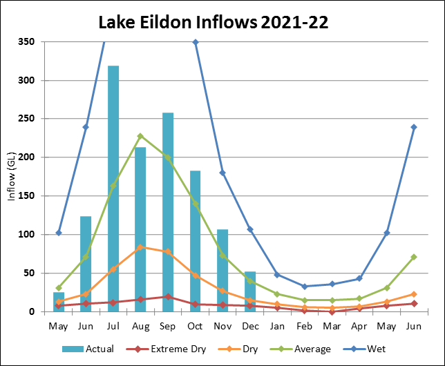 Graph of Lake Eildon Inflows for 2021-22. Actual data until July compared to four climate scenarios.