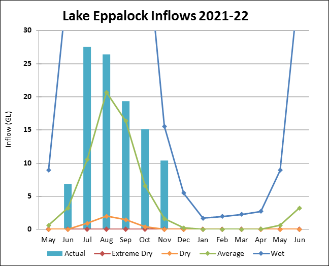 Graph of Lake Eppalock Inflows for 2021-22. Actual data until July compared to four climate scenarios.
