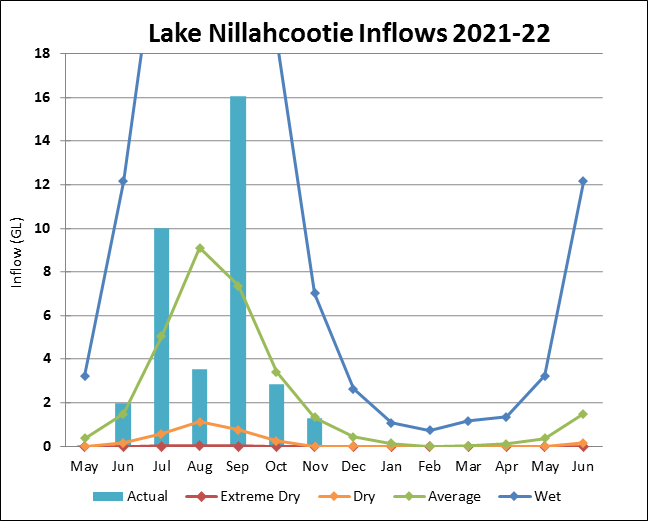 Graph of Lake Nillahcootie Inflows for 2021-22. Actual data until July compared to four climate scenarios.