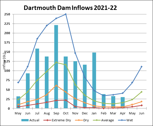 Graph of Dartmouth Reservoir Inflows for 2021-22 Actual data until July.