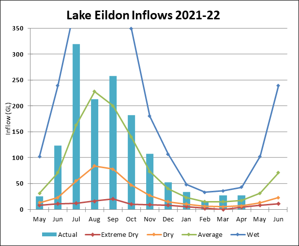 Graph of Lake Eildon Inflows for 2021-22. Actual data until July compared to four climate scenarios.