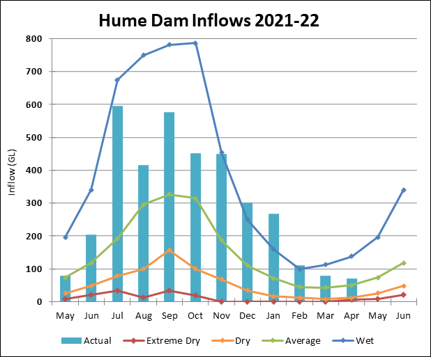 Graph of Lake Hume Inflows for 2021-22. Actual data until July compared to four climate scenarios.
