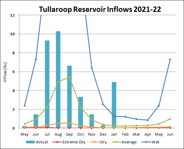 Graph of Tullaroop Reservoir Inflows for 2021-22. Actual data until July compared to four climate scenarios.