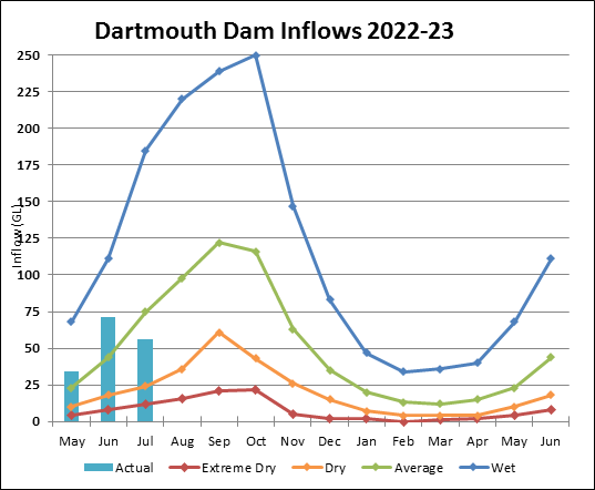 Graph of Dartmouth Reservoir Inflows for 2021-22 Actual data until July.