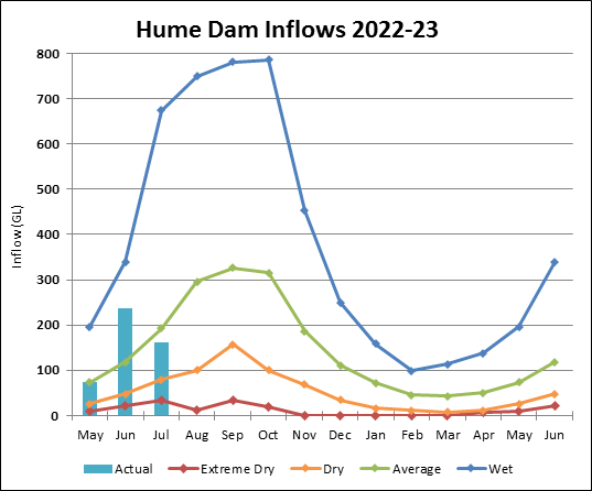 Graph of Lake Hume Inflows for 2021-22. Actual data until July compared to four climate scenarios.