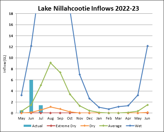 Graph of Lake Nillahcootie Inflows for 2021-22. Actual data until July compared to four climate scenarios.