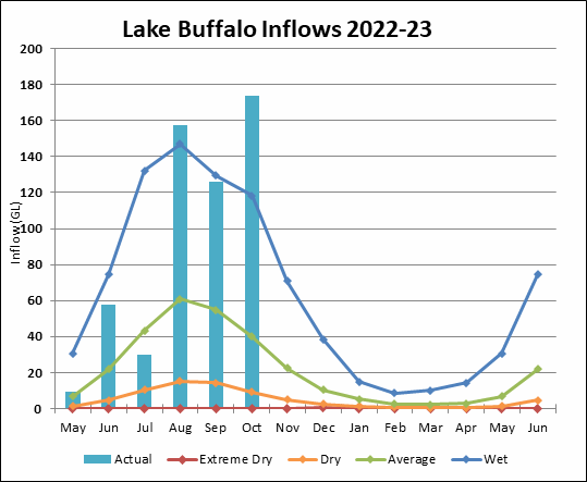 Graph of Lake Buffalo Inflows for 2021-22. Actual data until July compared to four climate scenarios.