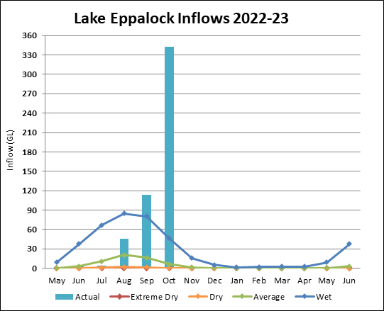 Graph of Lake Eppalock Inflows for 2021-22. Actual data until July compared to four climate scenarios.